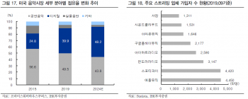 미국 음악시장 세부 분야별 점유율 변화 추이/주요 스트리밍 업체 가입자 수 현황