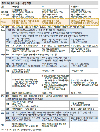 통신 3사 주요 비통신 사업 현황