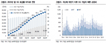 2023년 말 5G 보급률 65%로 전망 / 월별 5G 가입자 점유율 추이