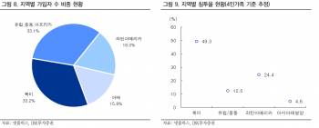 넷플릭스 지역별 가입자 수 비중 현황 / 지역별 침투율 현황