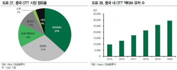 중국 OTT 시장 점유율 / 아이치이 유료 가입자 수 추이