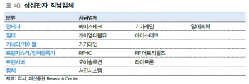 삼성전자 직납 업체 중심 투자 전략 제시
