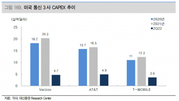 미국 통신 3 사 CAPEX 추이 / 글로벌 통신장비 점유율